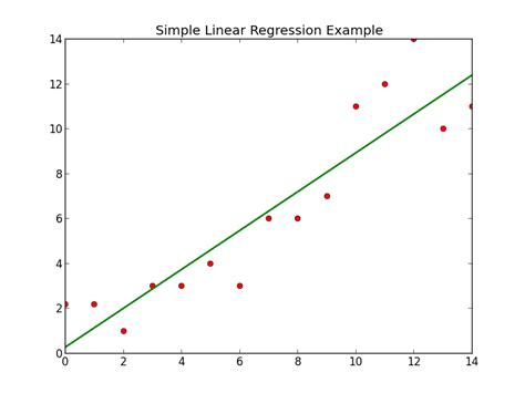 Introduction to Linear Regression - Austin G. Walters