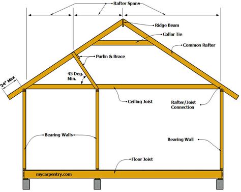 Rafter Span Tables