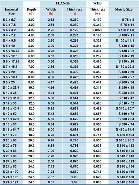 I Beam Size And Weight Chart