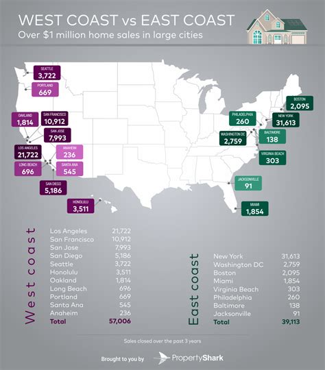 East Coast vs West Coast: Which Sells More Million-Dollar Homes ...