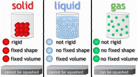 Science Quiz: States of Matter Unit Diagram | Quizlet