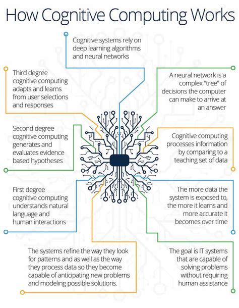 Cognitive Computing Essentials for CEOs | Smartsheet