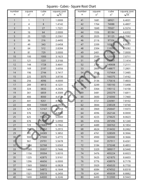 Cube Root Table 1 To 25 | Elcho Table