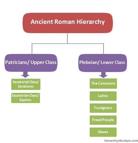 Ancient Roman Hierarchy | Social Hierarchy Of Ancient Rome