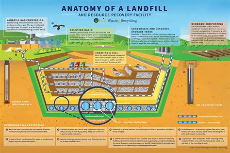 Sanitary Landfill Layers