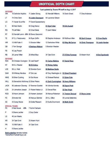 Houston Texans Wide Receiver Depth Chart