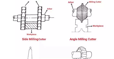 Types of Milling Cutters and Their Uses,Cutting Principle,Feed