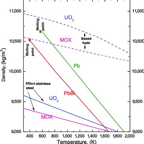 A possible optimized fuel rod design for a lead or lead-bismuth cooled ...