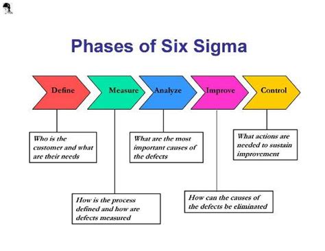 Six sigma processes - gertytrends