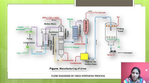 Urea Manufacturing Process - YouTube