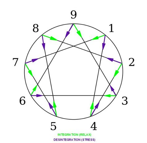 History of the Enneagram: Gurdjieff, Ichazo, Naranjo, Riso, Palmer, Ali ...