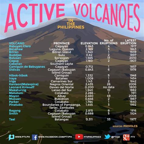 [infographic] list of active volcanoes in the philippines. [03 ...