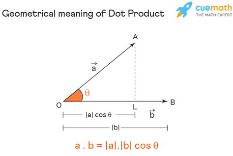 Dot Product - Formula, Examples | Dot Product of Two Vectors