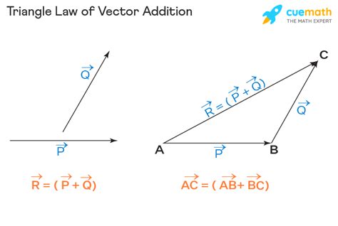 Triangle Law of Vector Addition - Formula, Proof, Examples, Statement