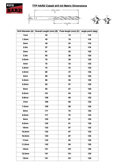 Drill bit sizes, bit sizes for taps and comparative size charts