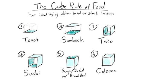 'A hot dog is a taco:' Decoding food based on The Cube Rule