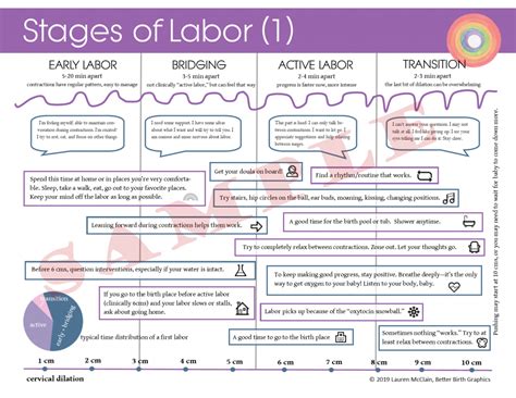 Stages of Labor Handout - Better Birth Blog