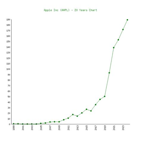 Apple (AAPL) - 6 Price Charts 1999-2024 (History)