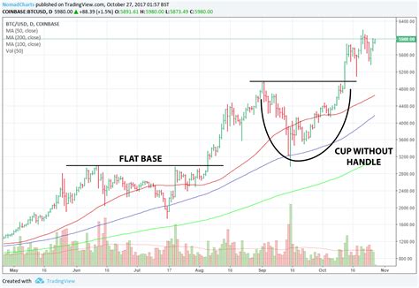 Learn How to Read Bitcoin Price Charts