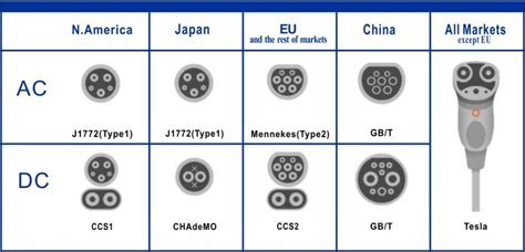 EV Charging Connector Types - Bluesky