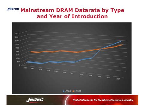 What is LPDDR5 memory? - Analysis - Prog.World