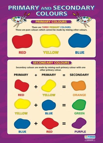 Primary and Secondary Colours Poster | Primary and secondary colors ...