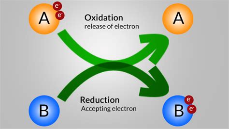 OXIDATION &REDUCTION | Chemistry - Quizizz