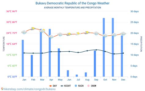 Weather and climate for a trip to Bukavu: When is the best time to go?