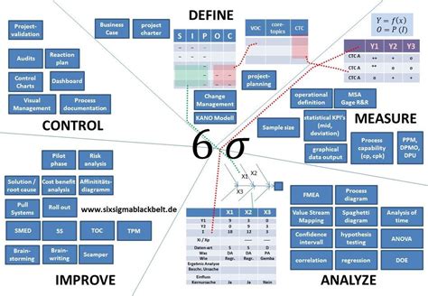 Pin by Jens Kristiansen on Get Quality (With images) | Six sigma tools ...