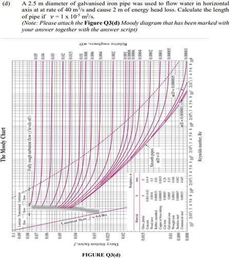 (Get Answer) - The Moody Chart (P) 0.1 0.09 Laminar Transitional ...