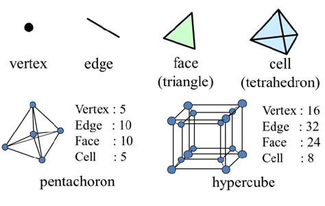 Four elements of 4D topologies and the basic 4D shapes. | Download ...