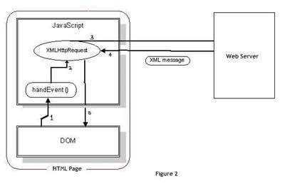 Ajax Tutorial for Beginners: Part 1- CodeProject