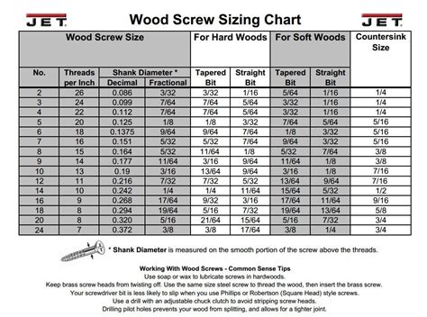 Handy drill / screw size chart. http://content.jettools.com/content ...