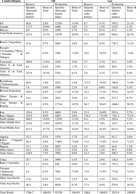 Oil and Natural Gas Proved Reserves, Production and Consumption (2016 ...