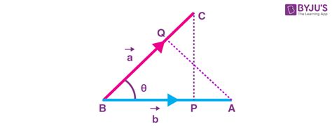 Dot Product Of Two Vectors | Definition, Properties, Formulas and Examples