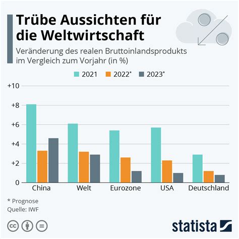 Infografik: Trübe Aussichten für die Weltwirtschaft | Statista