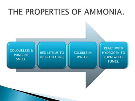 Ammonia & Its Salts