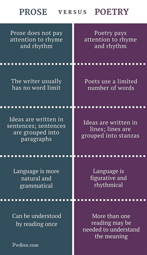 Prose vs Poetry Infographic