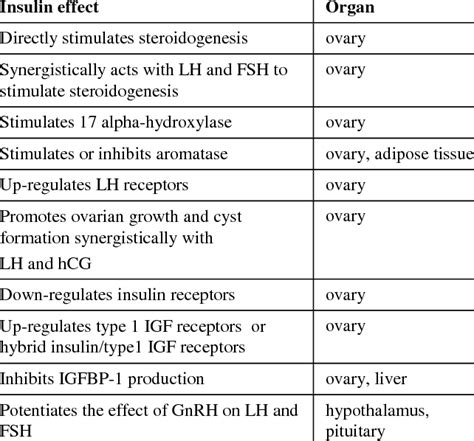 Insulin effects related to ovarian function. (Adapted from Poretsky L ...