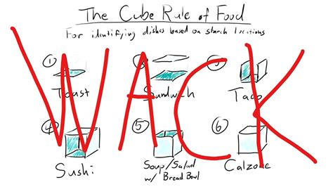 the "Cube Rule of Food" is nonsense - YouTube