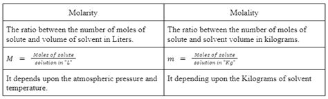 Differentiate Between the Molarity and Molality of a Solution. How Can ...