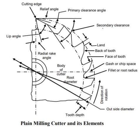 Milling Cutter- Types Of Milling Cutter used For Machining