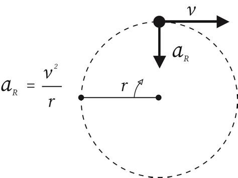 Centripetal Force | bartleby