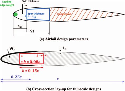 Rotor blade section design variables. | Download Scientific Diagram