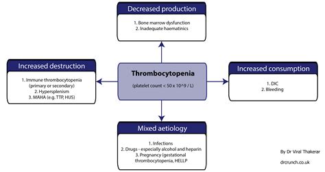 Thrombocytopenia made easy | drcrunch