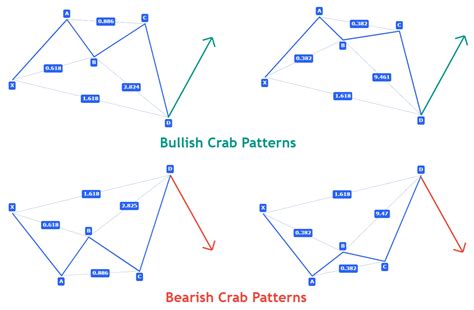 Crab & Deep Crab Pattern - ForexBee