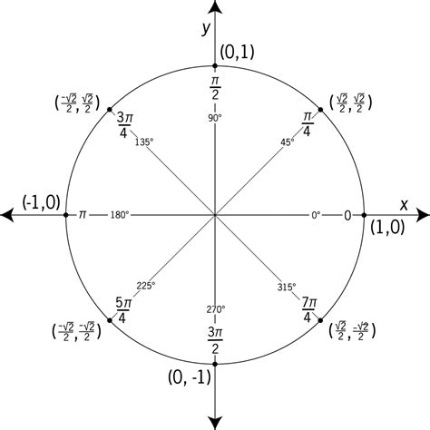 Unit Circle Labeled In 45 ° Increments | ClipArt ETC