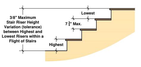 Residential Stair Codes: Rise, Run, Handrails Explained