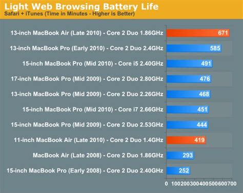 MacBook Air 2010 11″ and 13″ Battery Life Better Than Advertised