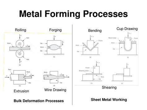 PPT - Application of Metal Forming in Manufacturing Engineering ...